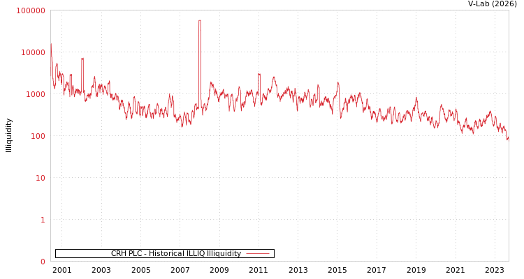 graph of CRH PLC ILLIQ-HIST