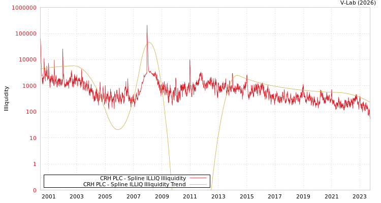 graph of CRH PLC ILLIQ-SMEM