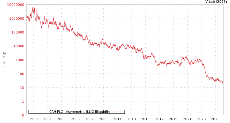 graph of CRH PLC ILLIQ-AMEM