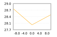 Impact of return on liquidity tomorrow