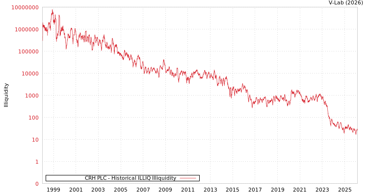 graph of CRH PLC ILLIQ-HIST