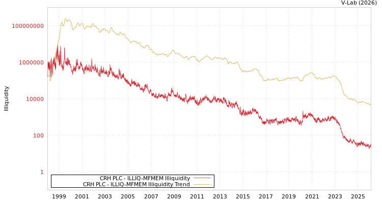 graph of CRH PLC ILLIQ-MFMEM
