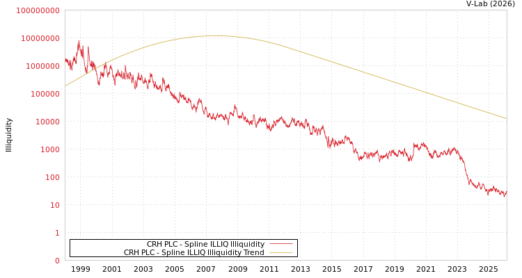 graph of CRH PLC ILLIQ-SMEM