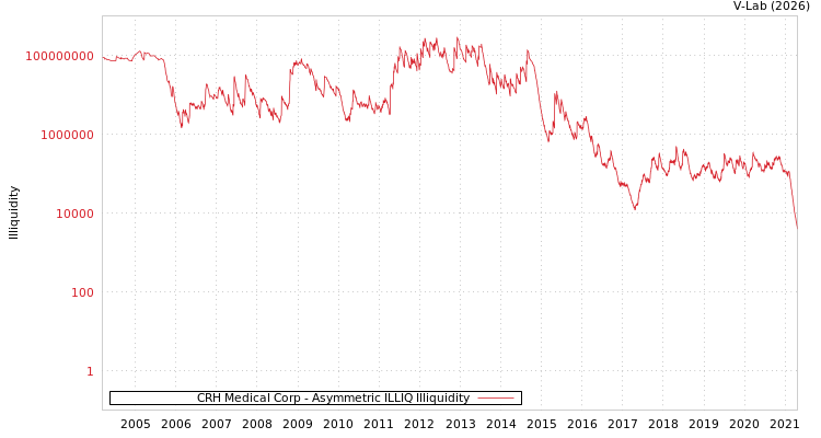 graph of CRH Medical Corp ILLIQ-AMEM