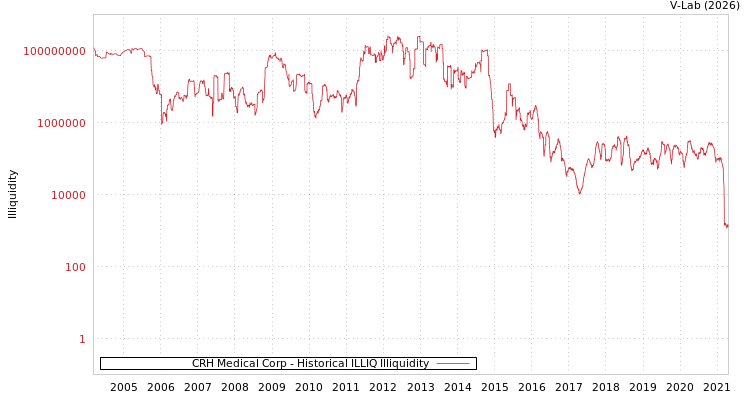 graph of CRH Medical Corp ILLIQ-HIST