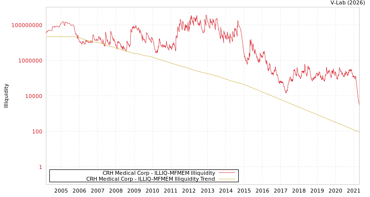 graph of CRH Medical Corp ILLIQ-MFMEM