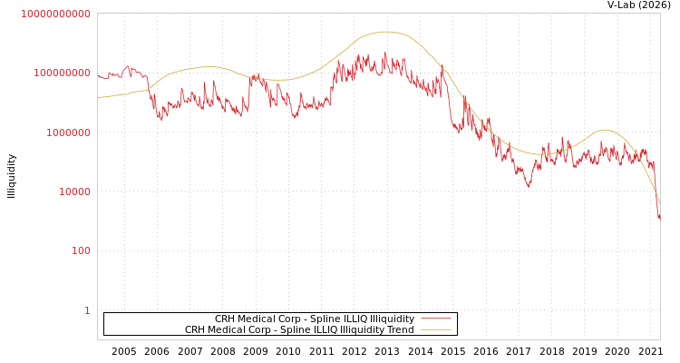 graph of CRH Medical Corp ILLIQ-SMEM
