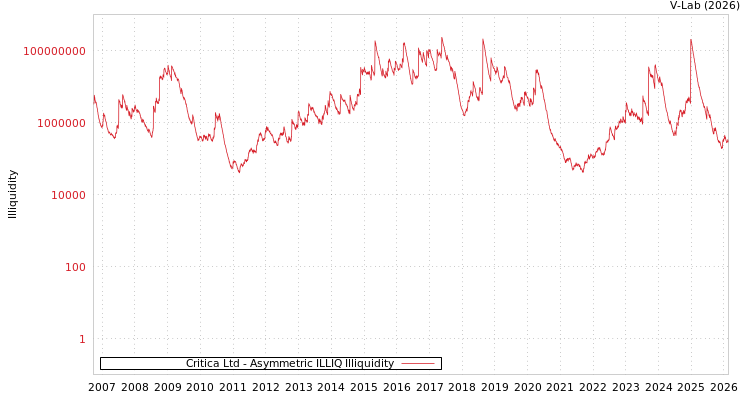 graph of Critica Ltd ILLIQ-AMEM