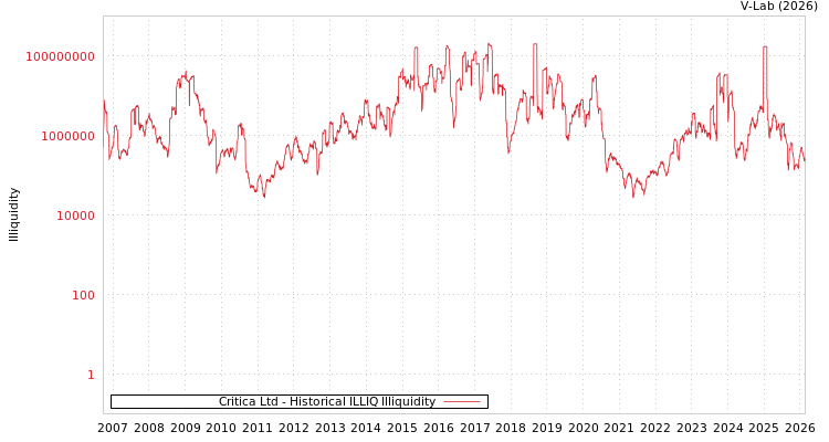 graph of Critica Ltd ILLIQ-HIST