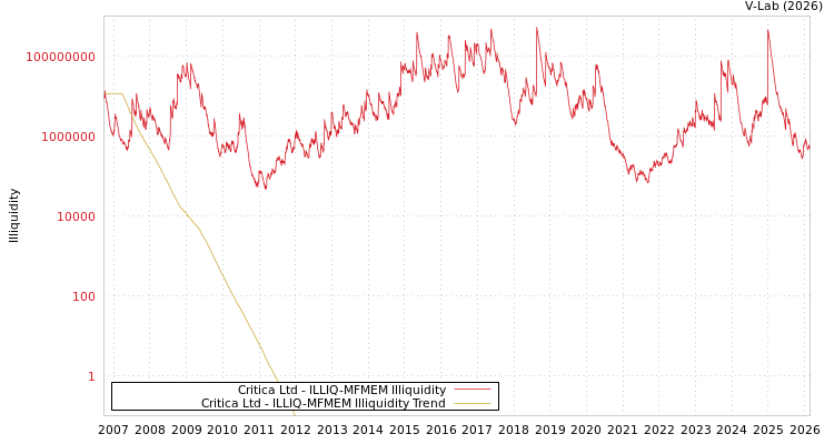 graph of Critica Ltd ILLIQ-MFMEM