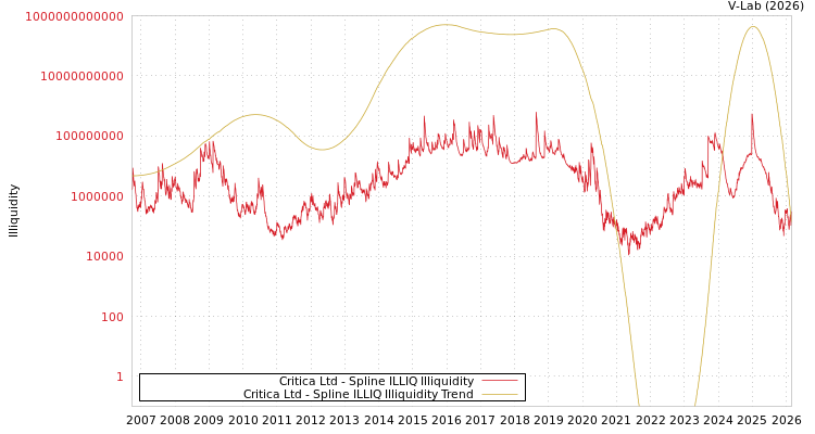 graph of Critica Ltd ILLIQ-SMEM