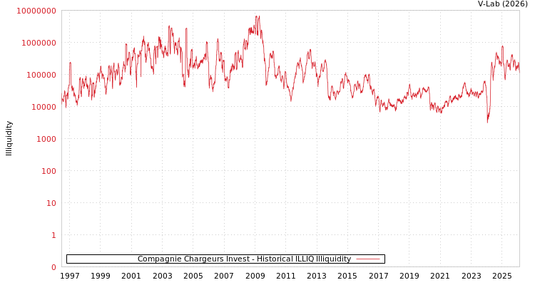 graph of Compagnie Chargeurs Invest ILLIQ-HIST