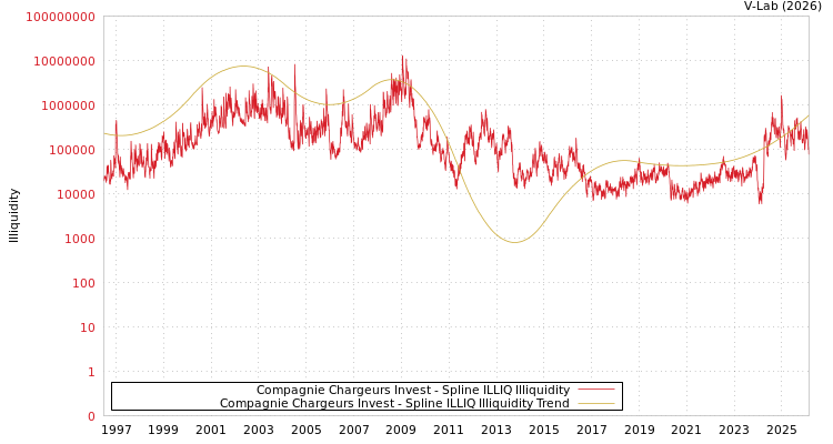 graph of Compagnie Chargeurs Invest ILLIQ-SMEM