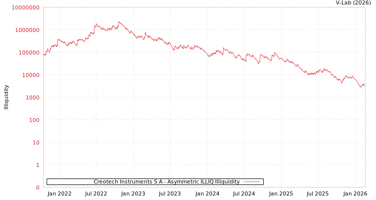 graph of Creotech Instruments S A ILLIQ-AMEM