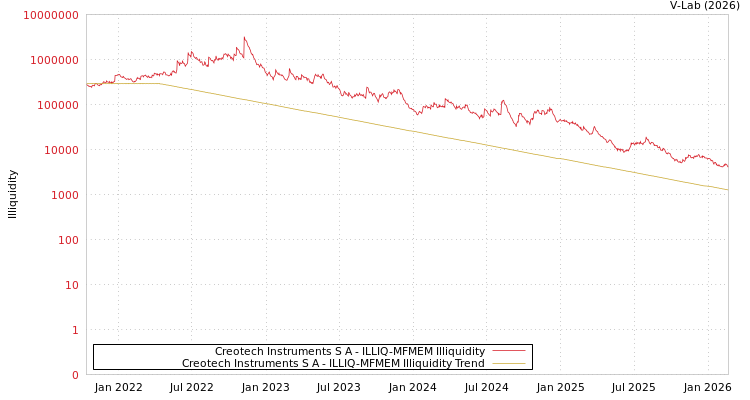 graph of Creotech Instruments S A ILLIQ-MFMEM
