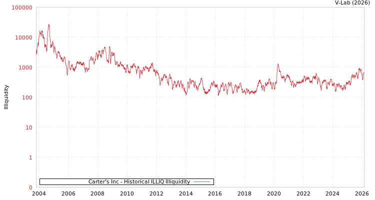 graph of Carter's Inc ILLIQ-HIST