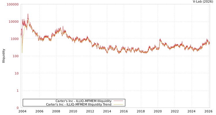 graph of Carter's Inc ILLIQ-MFMEM