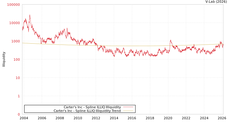 graph of Carter's Inc ILLIQ-SMEM