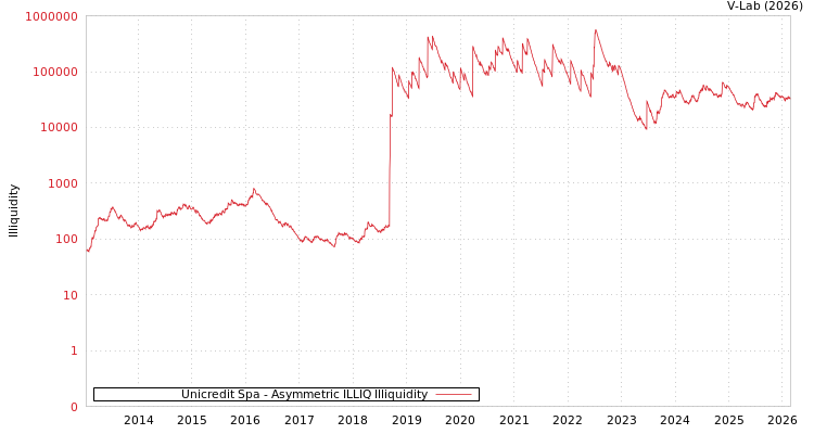 graph of Unicredit Spa ILLIQ-AMEM