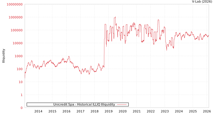graph of Unicredit Spa ILLIQ-HIST