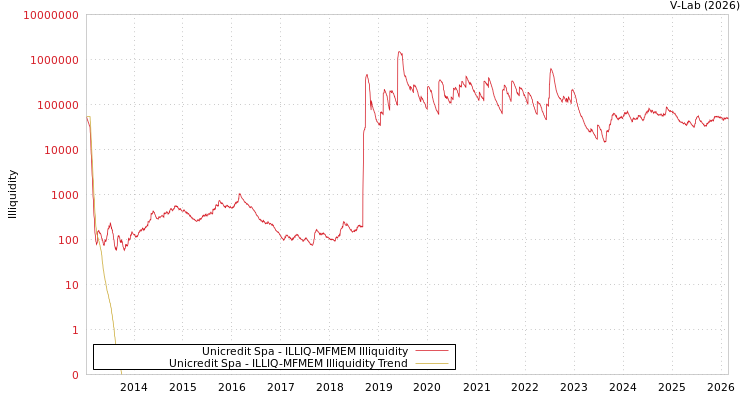graph of Unicredit Spa ILLIQ-MFMEM