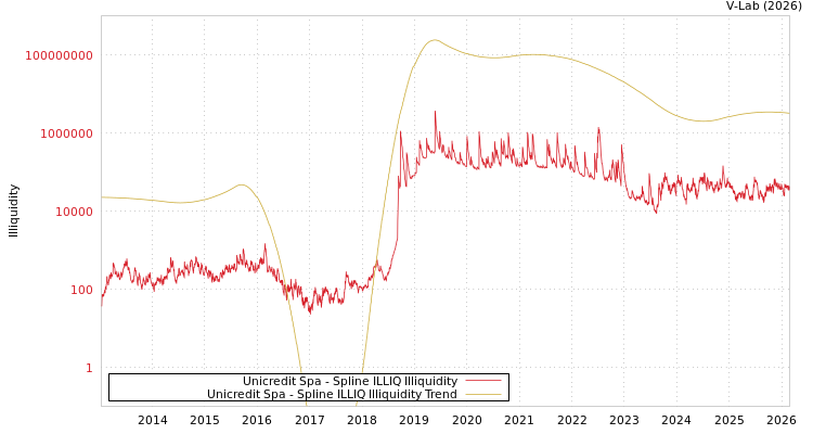 graph of Unicredit Spa ILLIQ-SMEM