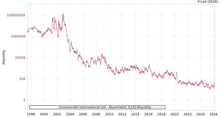 graph of Coromandel International Ltd ILLIQ-AMEM