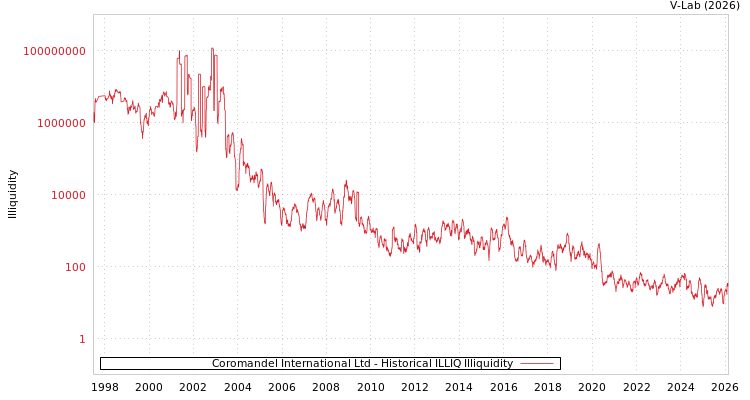 graph of Coromandel International Ltd ILLIQ-HIST