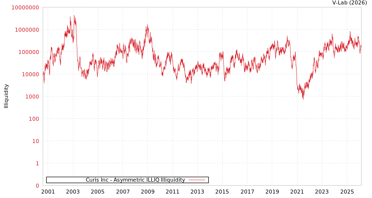 graph of Curis Inc ILLIQ-AMEM