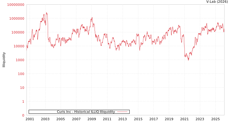 graph of Curis Inc ILLIQ-HIST