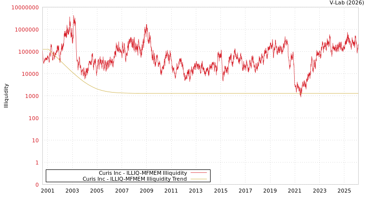 graph of Curis Inc ILLIQ-MFMEM