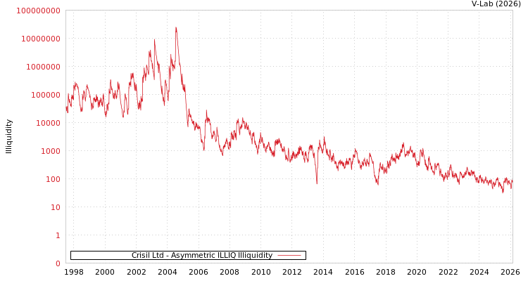 graph of Crisil Ltd ILLIQ-AMEM