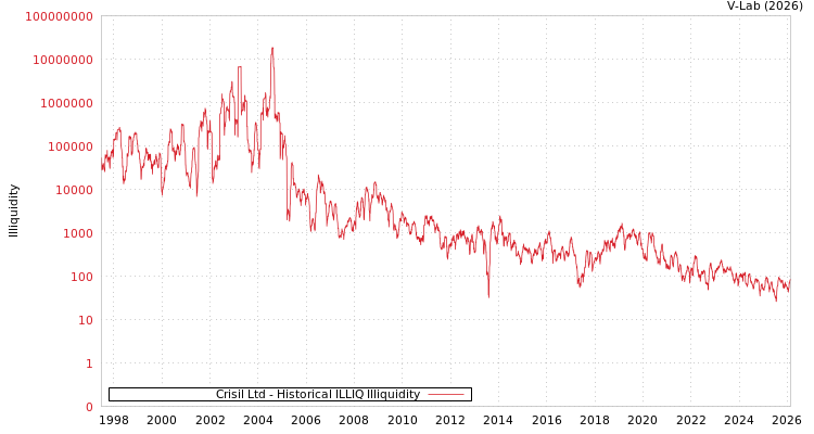 graph of Crisil Ltd ILLIQ-HIST