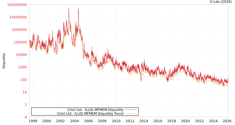 graph of Crisil Ltd ILLIQ-MFMEM