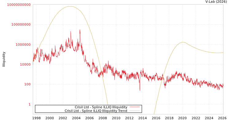 graph of Crisil Ltd ILLIQ-SMEM
