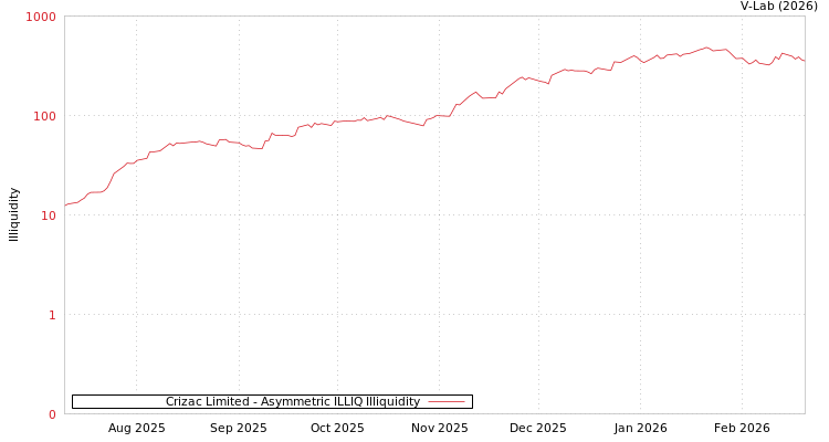graph of Crizac Limited ILLIQ-AMEM