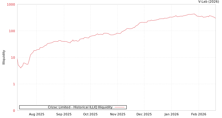 graph of Crizac Limited ILLIQ-HIST