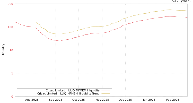 graph of Crizac Limited ILLIQ-MFMEM