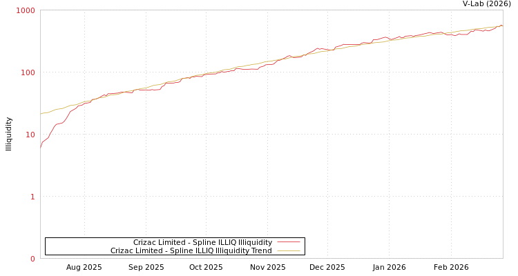 graph of Crizac Limited ILLIQ-SMEM