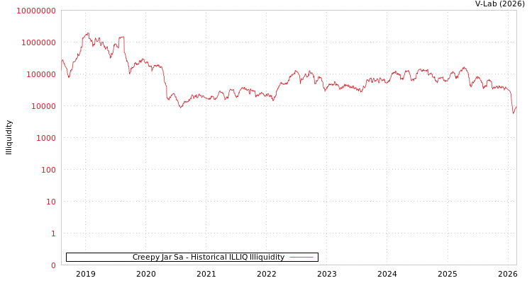 graph of Creepy Jar Sa ILLIQ-HIST