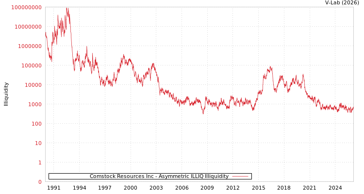 graph of Comstock Resources Inc ILLIQ-AMEM