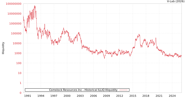 graph of Comstock Resources Inc ILLIQ-HIST