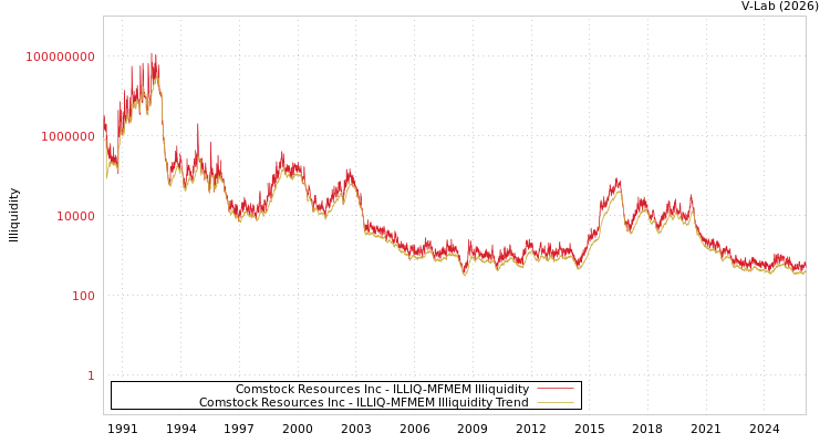 graph of Comstock Resources Inc ILLIQ-MFMEM