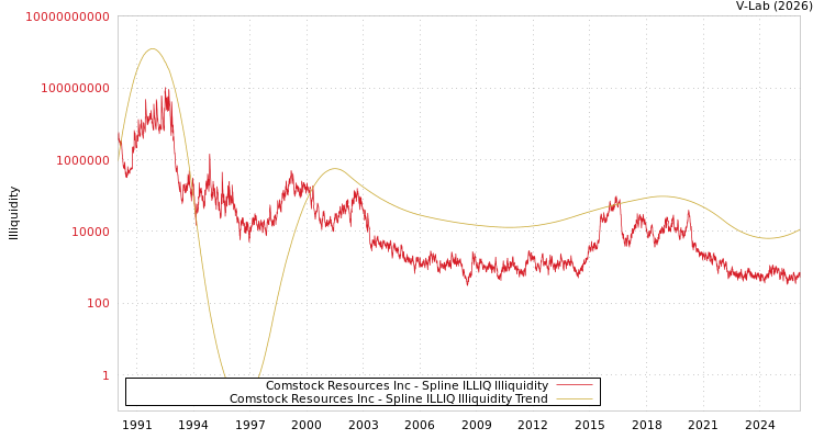 graph of Comstock Resources Inc ILLIQ-SMEM