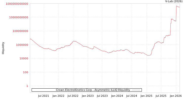 graph of Crown ElectroKinetics Corp ILLIQ-AMEM