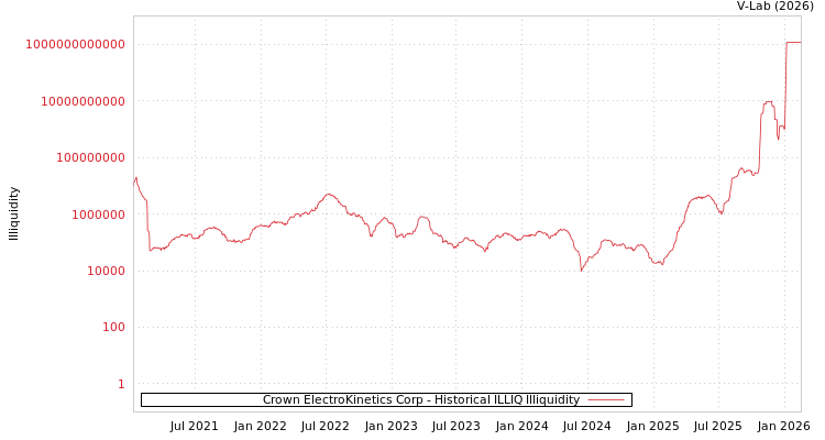 graph of Crown ElectroKinetics Corp ILLIQ-HIST