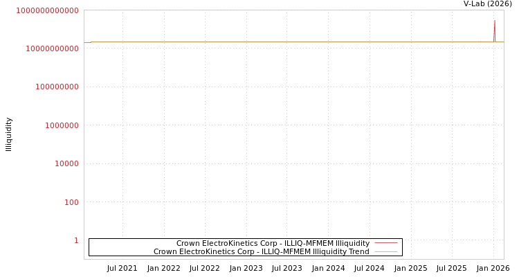 graph of Crown ElectroKinetics Corp ILLIQ-MFMEM