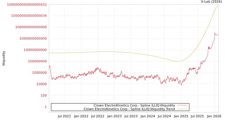 graph of Crown ElectroKinetics Corp ILLIQ-SMEM