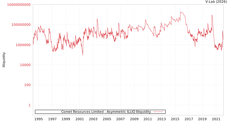 graph of Comet Resources Limited ILLIQ-AMEM