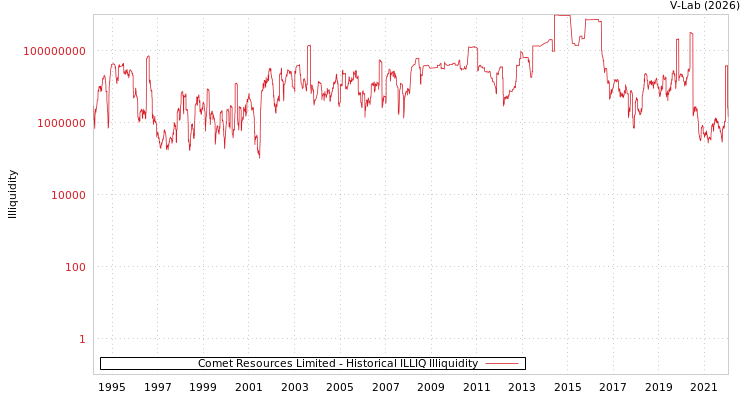 graph of Comet Resources Limited ILLIQ-HIST